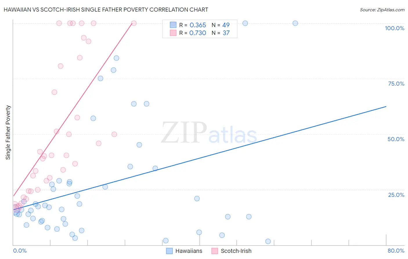 Hawaiian vs Scotch-Irish Single Father Poverty