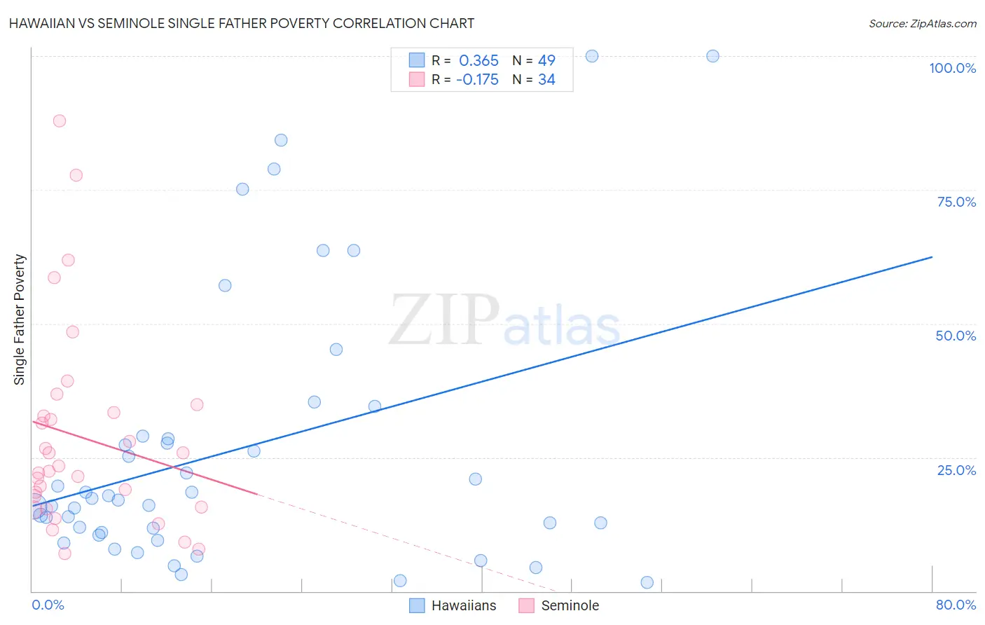 Hawaiian vs Seminole Single Father Poverty