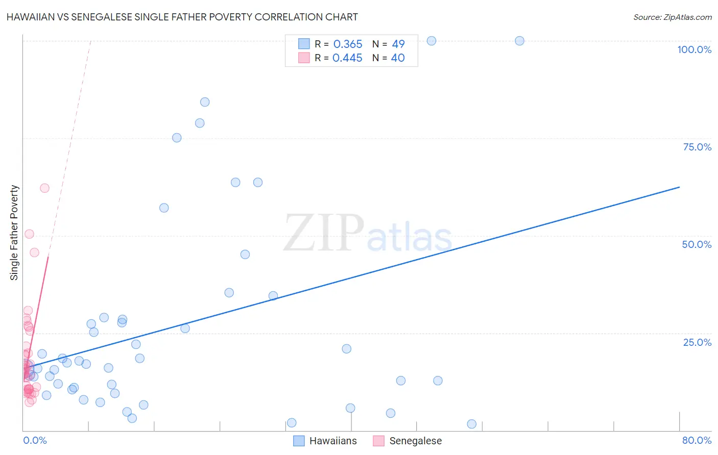 Hawaiian vs Senegalese Single Father Poverty