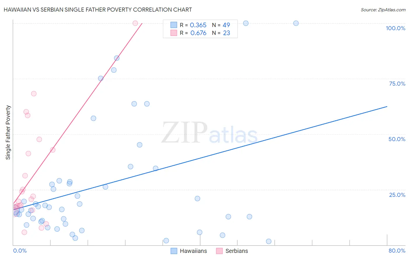 Hawaiian vs Serbian Single Father Poverty