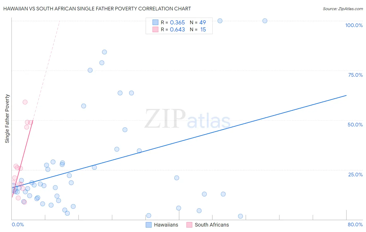 Hawaiian vs South African Single Father Poverty