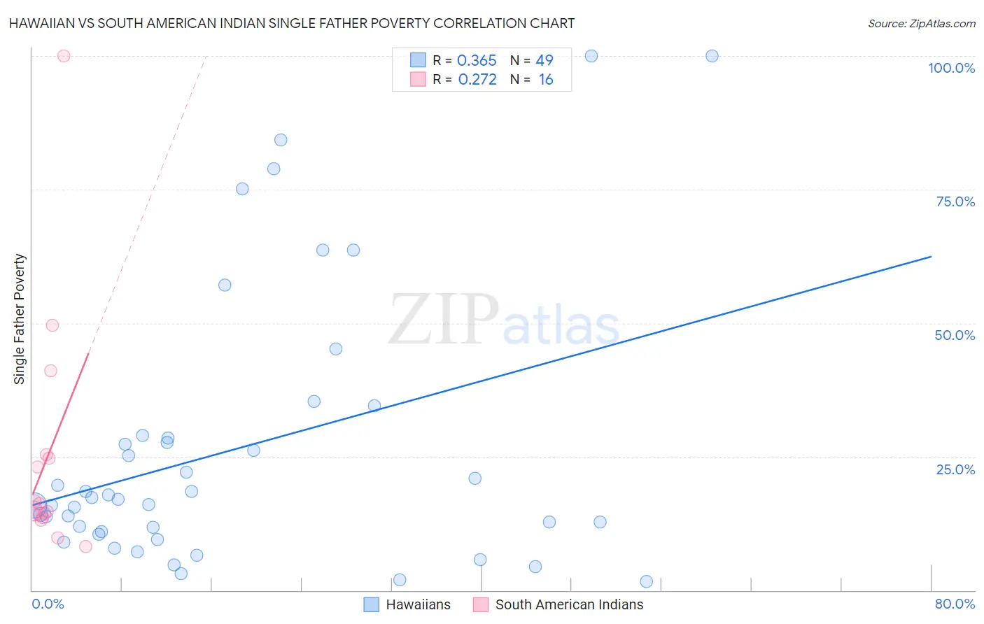 Hawaiian vs South American Indian Single Father Poverty