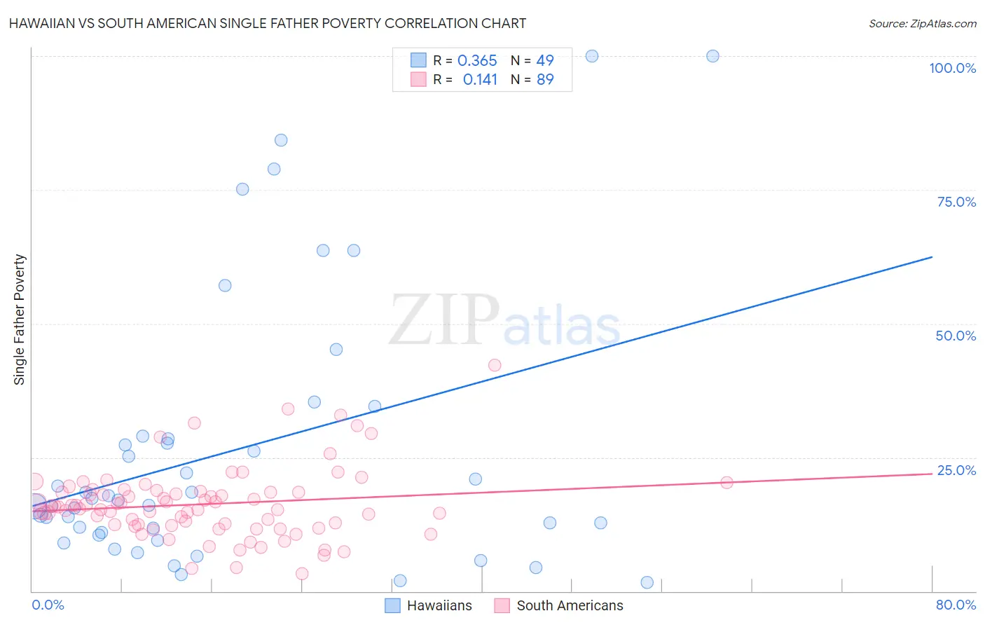 Hawaiian vs South American Single Father Poverty