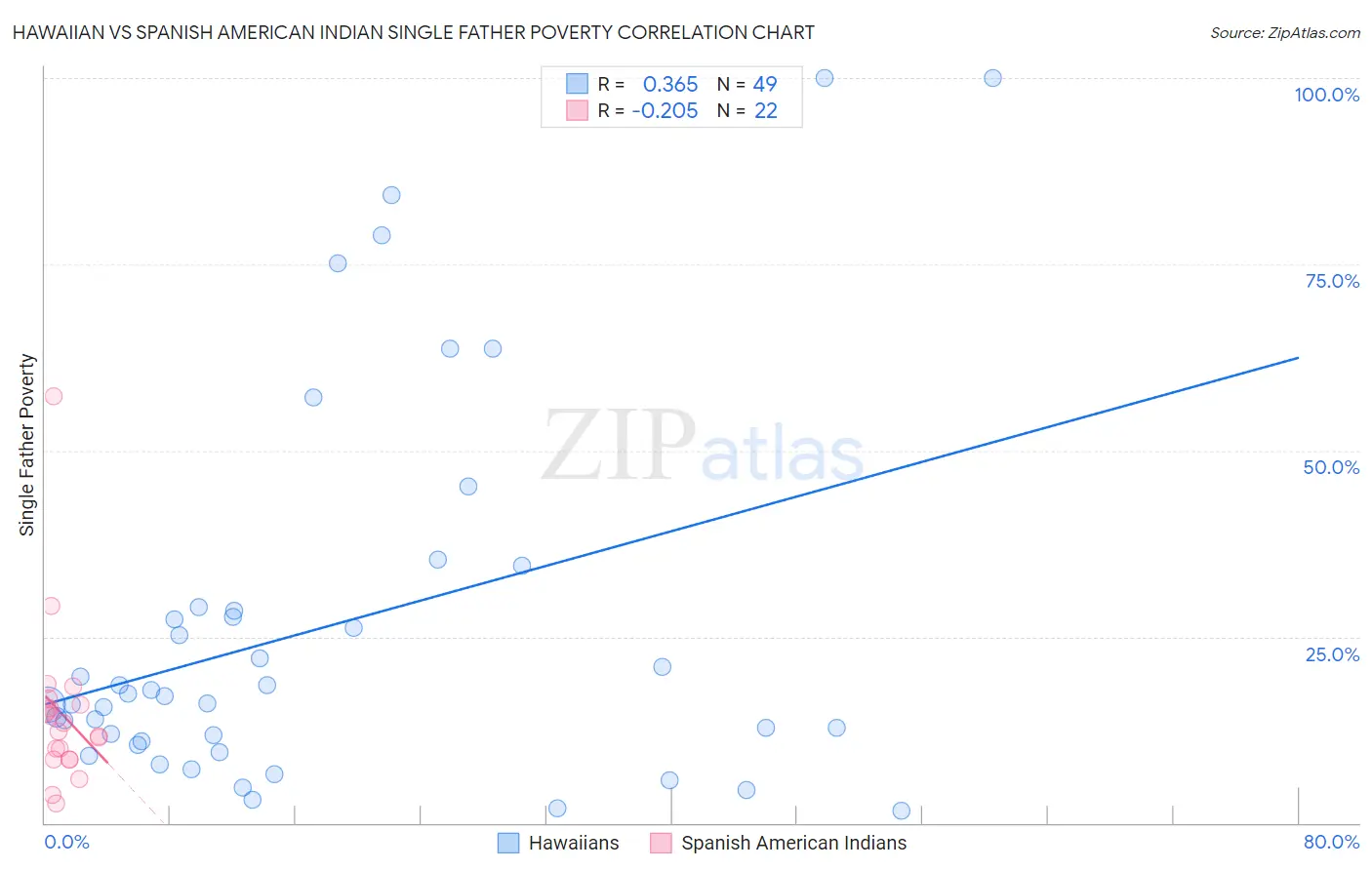 Hawaiian vs Spanish American Indian Single Father Poverty