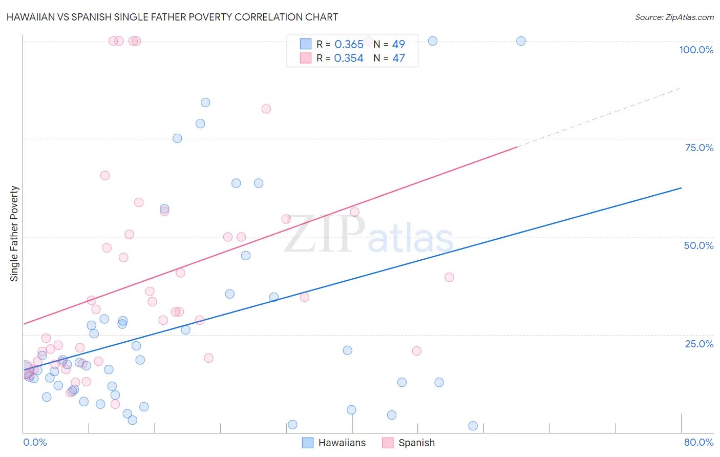 Hawaiian vs Spanish Single Father Poverty