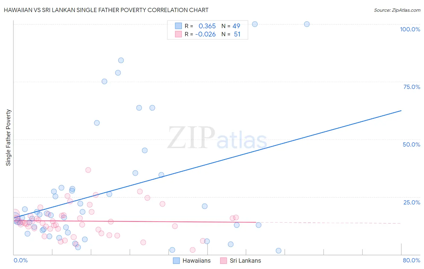 Hawaiian vs Sri Lankan Single Father Poverty