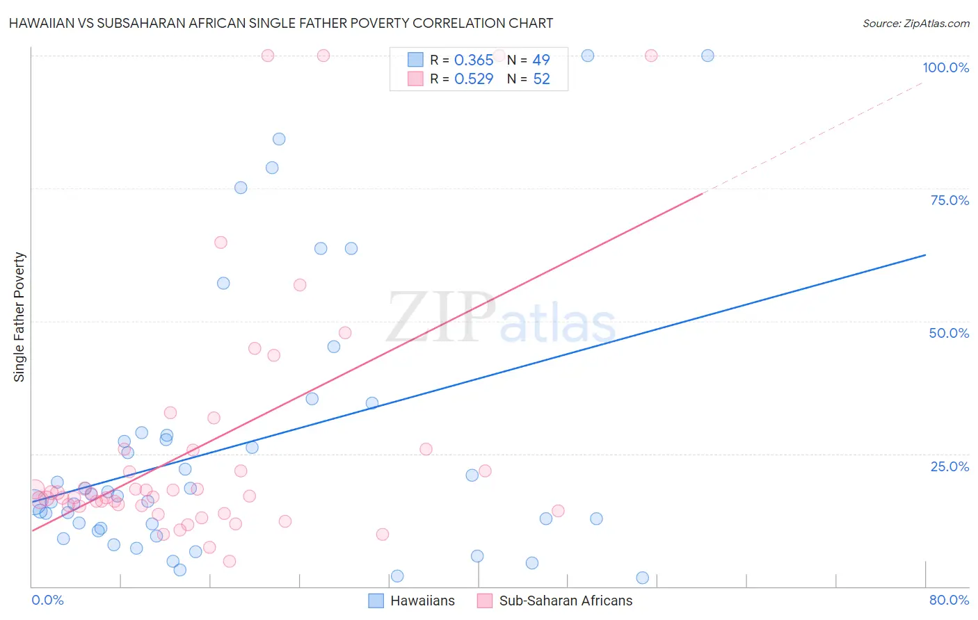 Hawaiian vs Subsaharan African Single Father Poverty