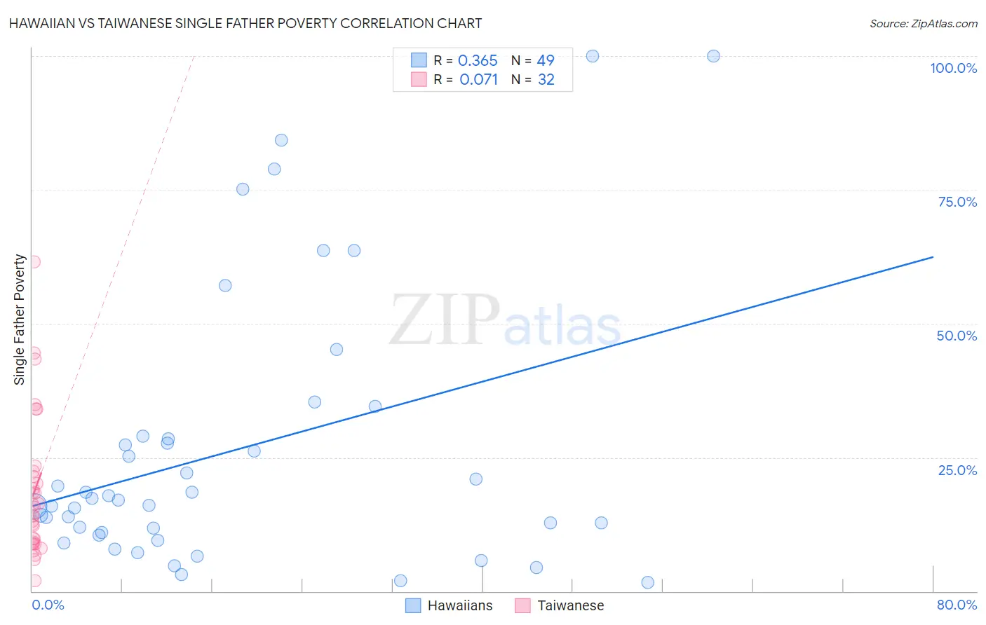 Hawaiian vs Taiwanese Single Father Poverty