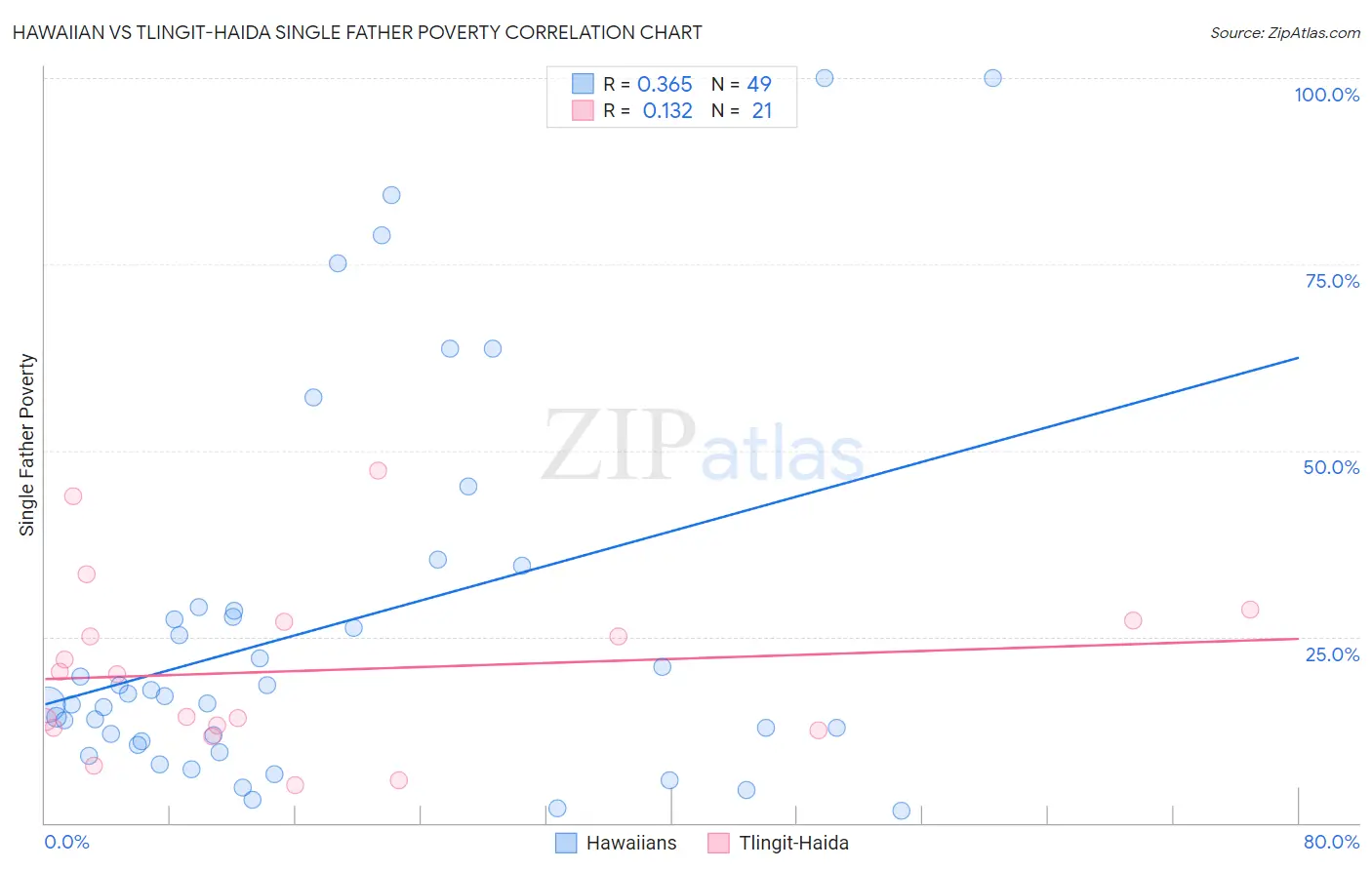 Hawaiian vs Tlingit-Haida Single Father Poverty