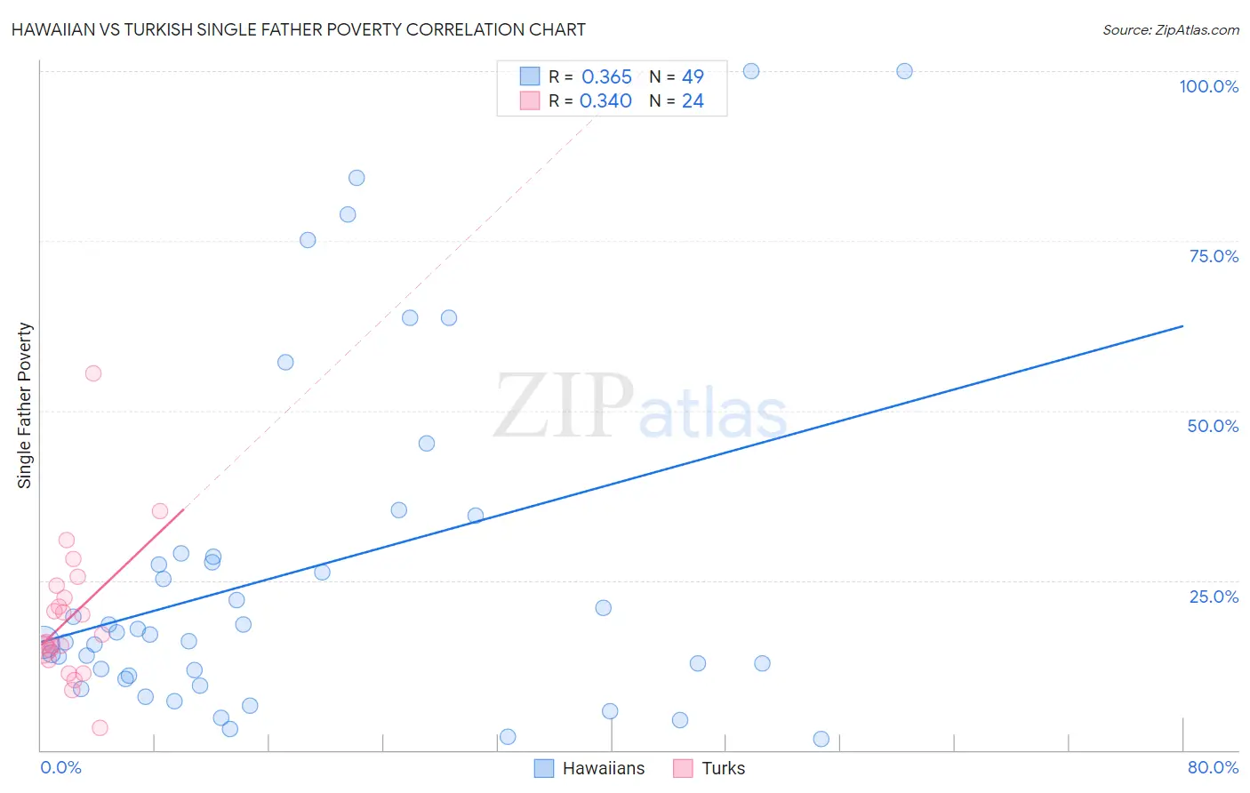 Hawaiian vs Turkish Single Father Poverty