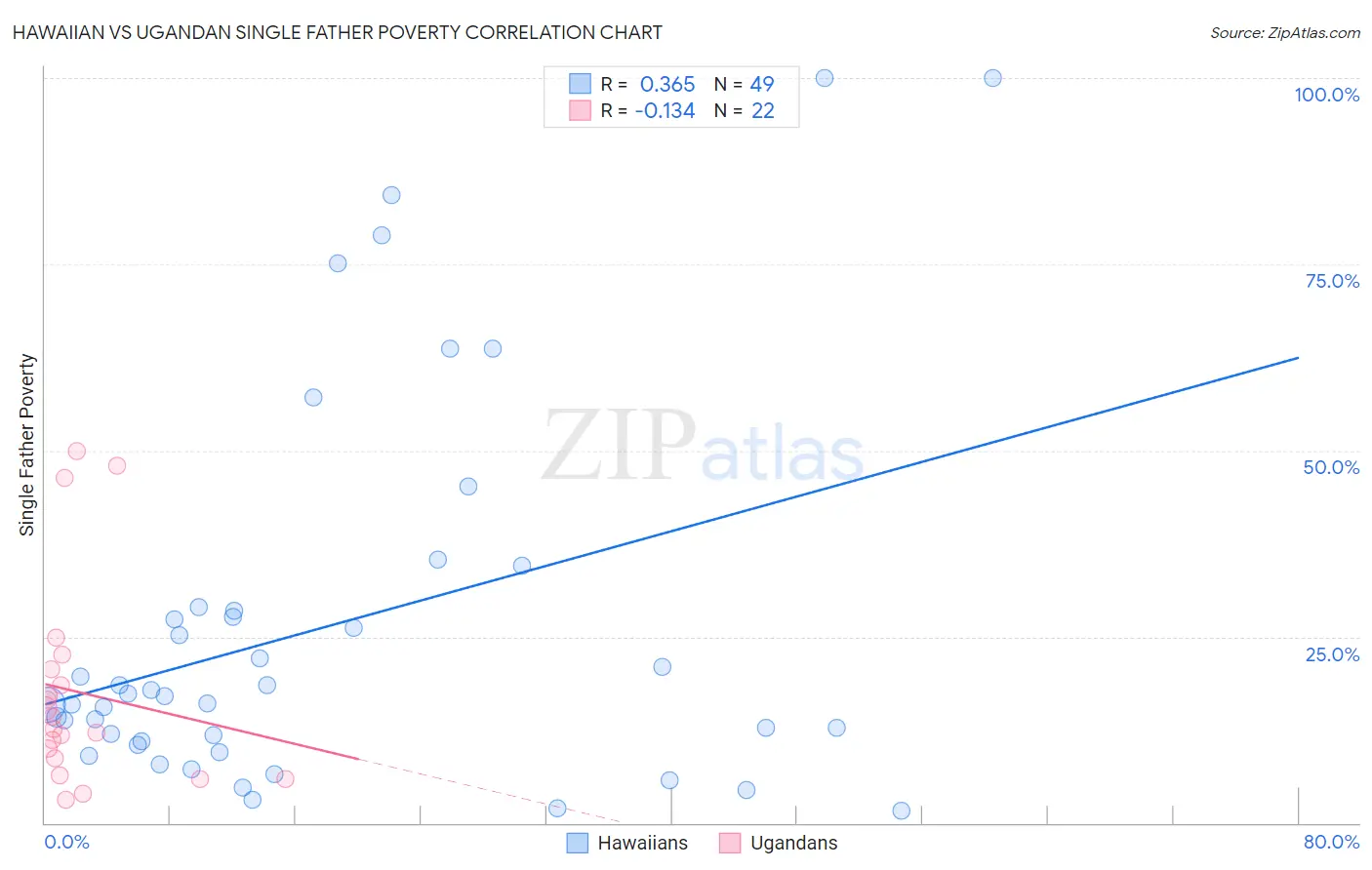 Hawaiian vs Ugandan Single Father Poverty