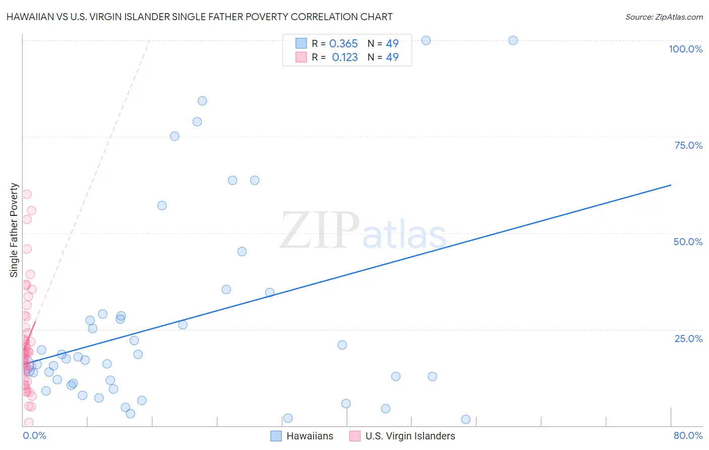 Hawaiian vs U.S. Virgin Islander Single Father Poverty