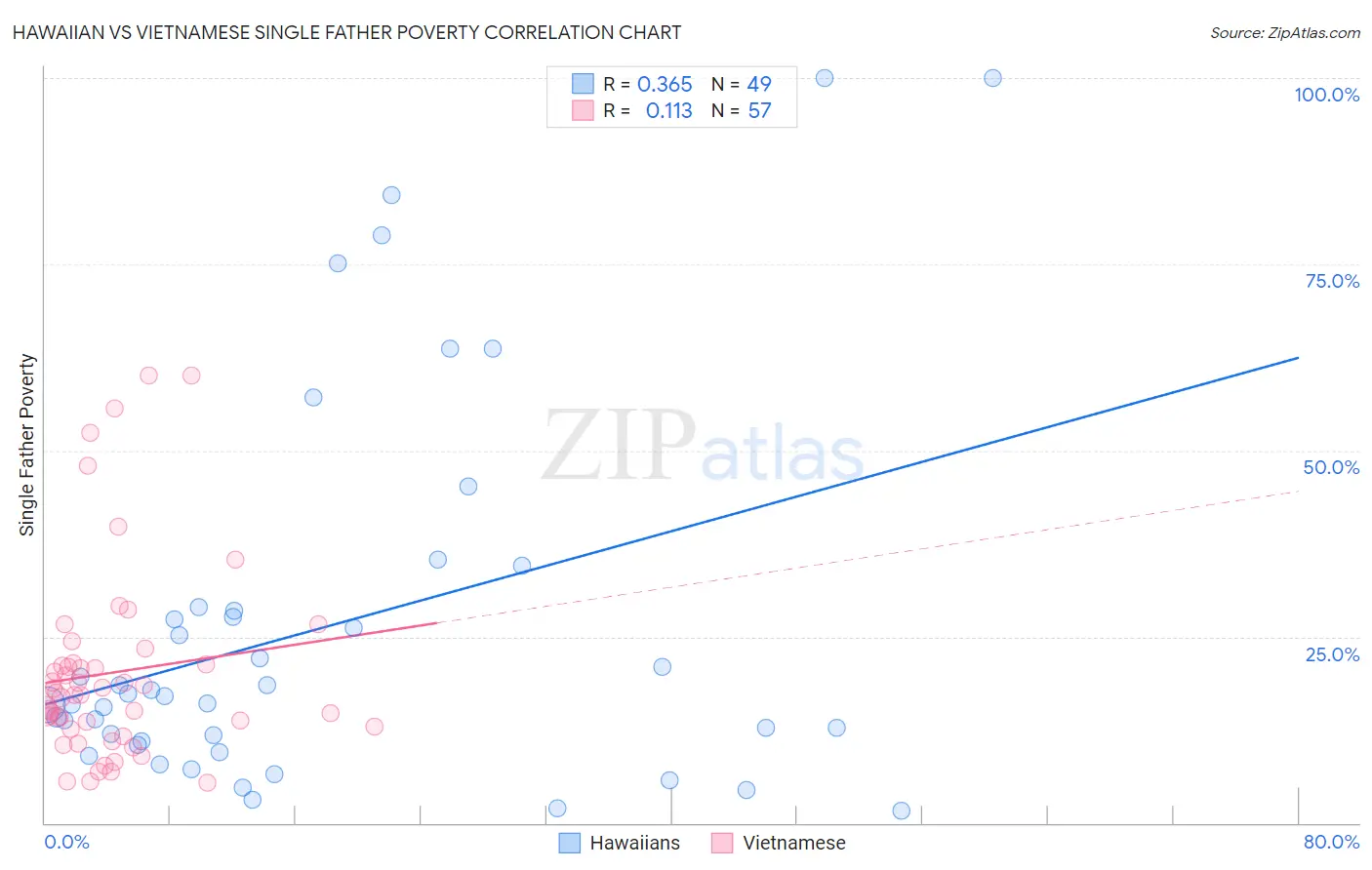 Hawaiian vs Vietnamese Single Father Poverty
