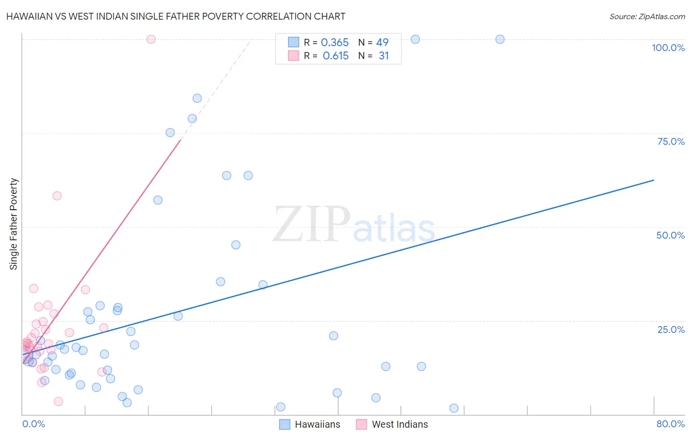 Hawaiian vs West Indian Single Father Poverty