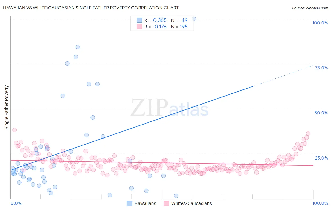 Hawaiian vs White/Caucasian Single Father Poverty