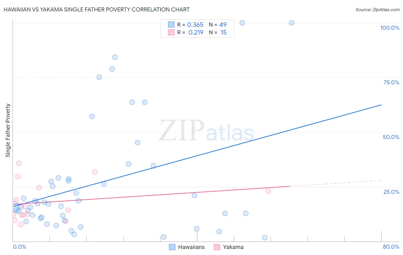 Hawaiian vs Yakama Single Father Poverty