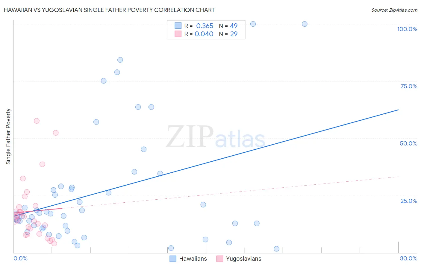Hawaiian vs Yugoslavian Single Father Poverty