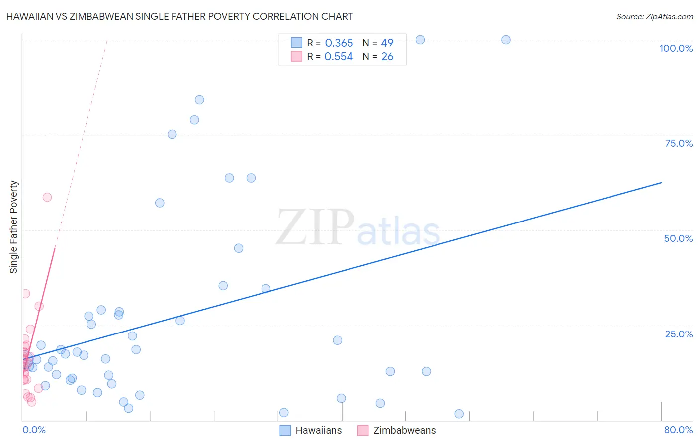 Hawaiian vs Zimbabwean Single Father Poverty
