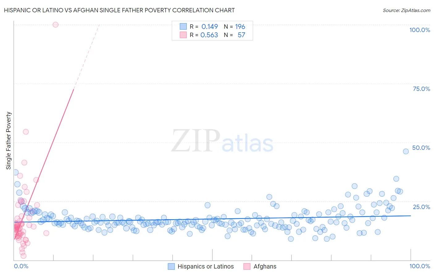 Hispanic or Latino vs Afghan Single Father Poverty