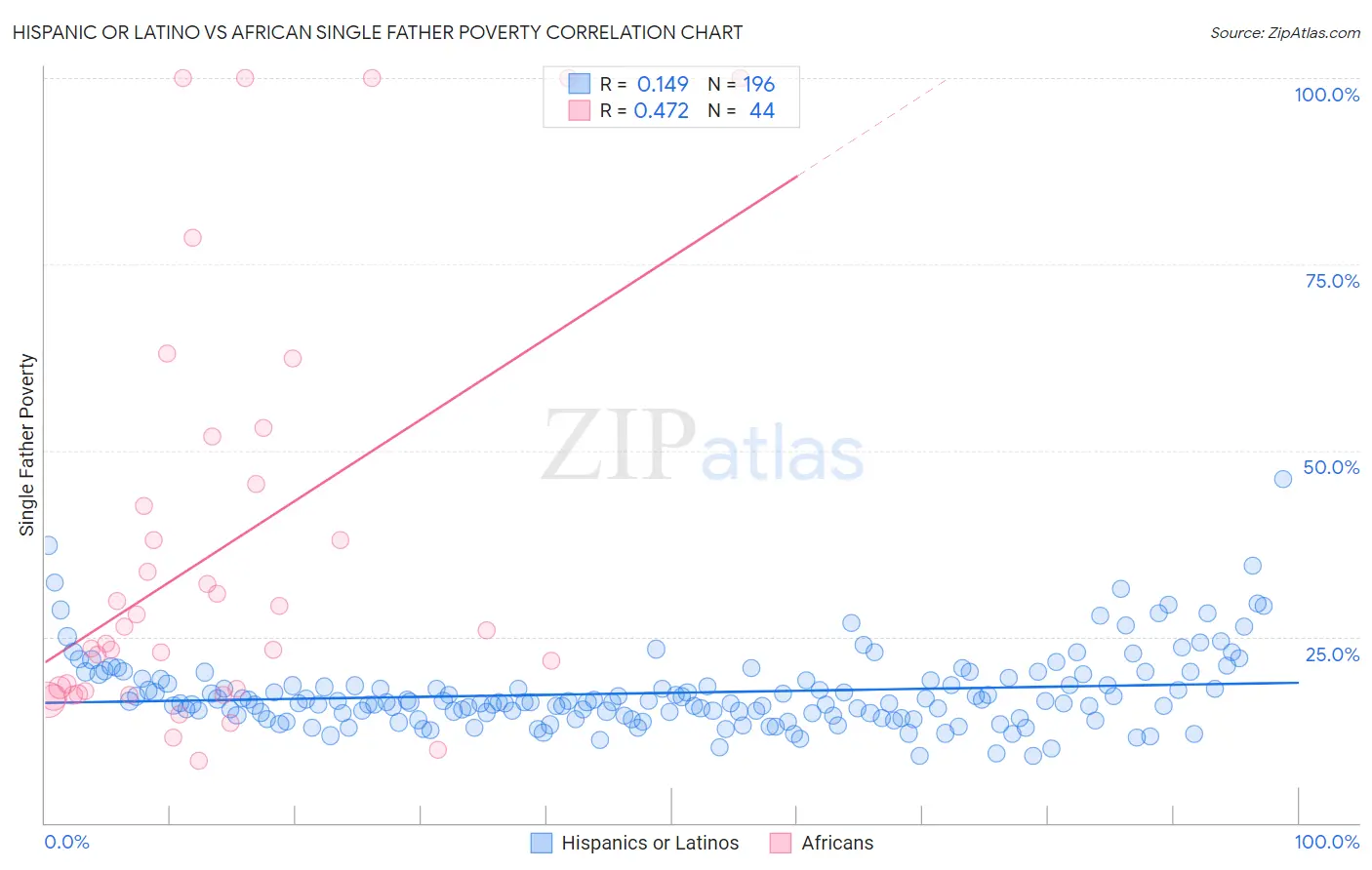 Hispanic or Latino vs African Single Father Poverty