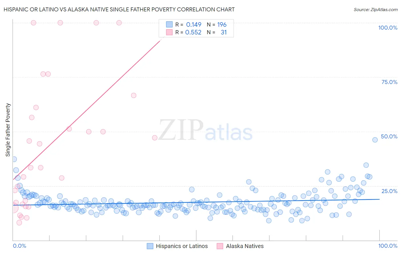 Hispanic or Latino vs Alaska Native Single Father Poverty