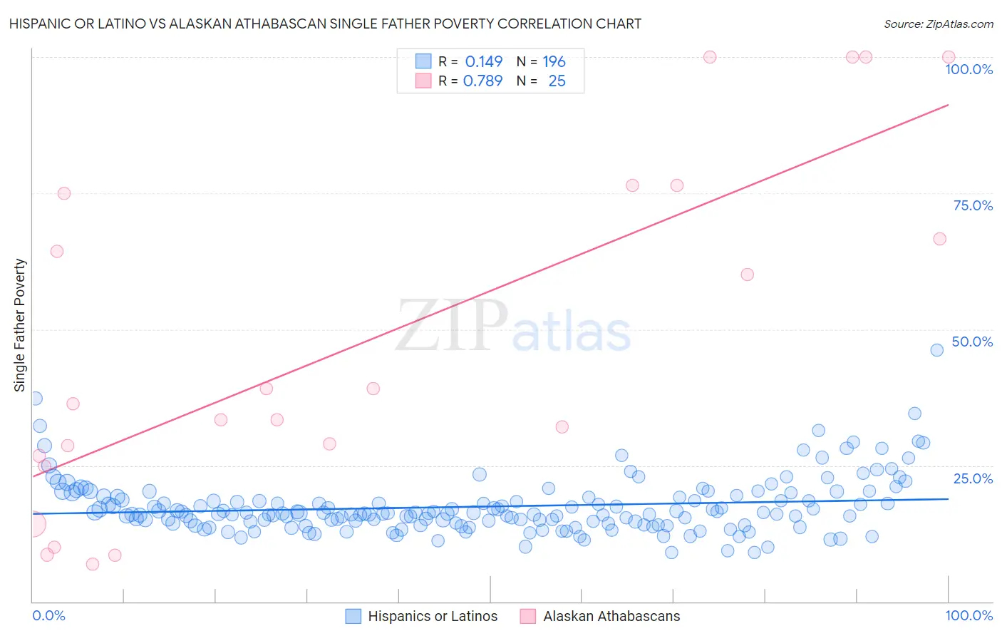 Hispanic or Latino vs Alaskan Athabascan Single Father Poverty