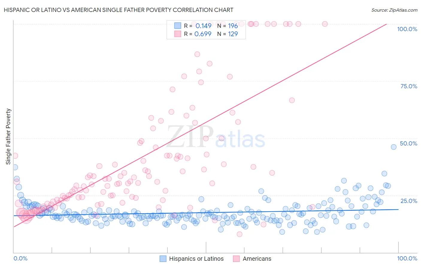 Hispanic or Latino vs American Single Father Poverty