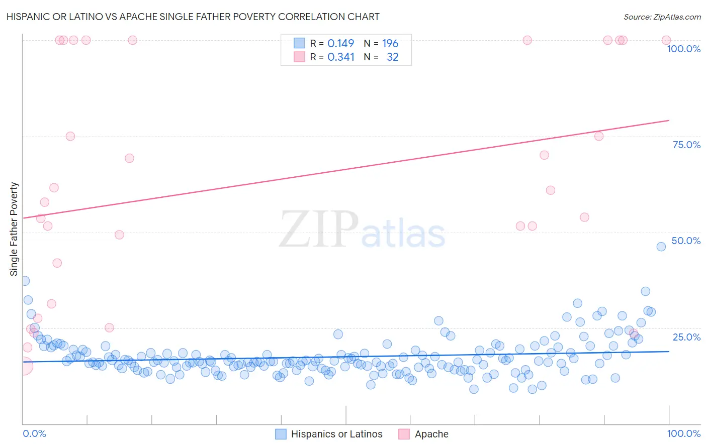 Hispanic or Latino vs Apache Single Father Poverty