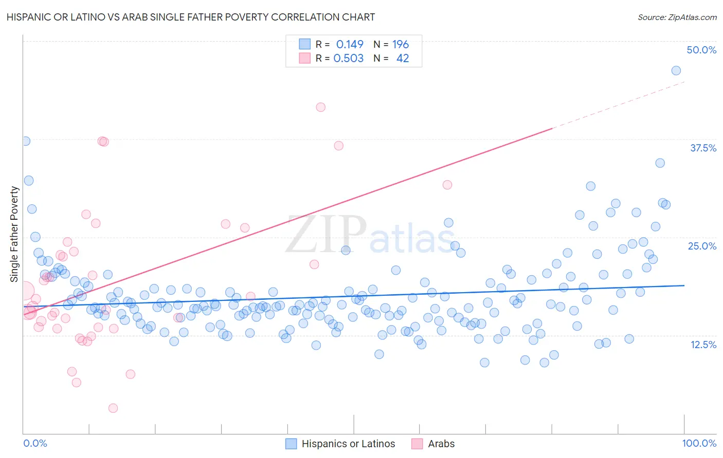 Hispanic or Latino vs Arab Single Father Poverty