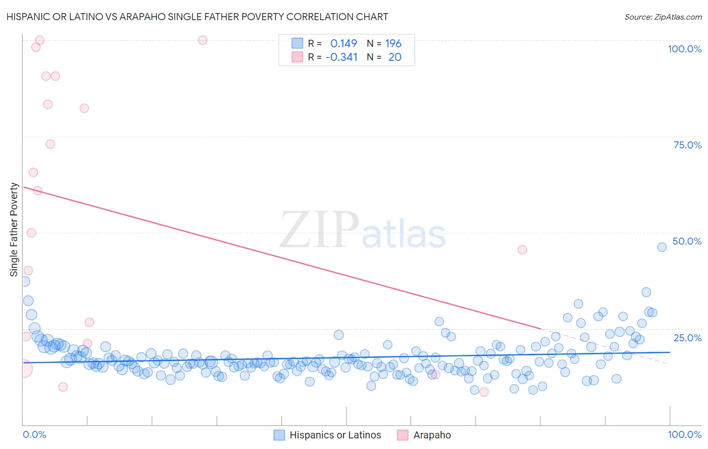 Hispanic or Latino vs Arapaho Single Father Poverty