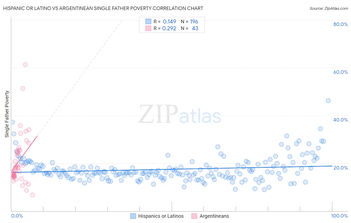 Hispanic or Latino vs Argentinean Single Father Poverty