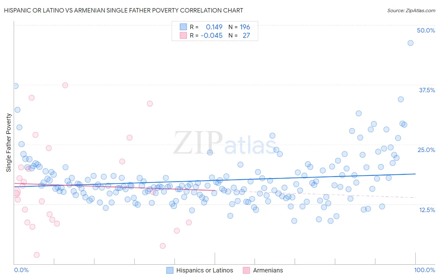 Hispanic or Latino vs Armenian Single Father Poverty