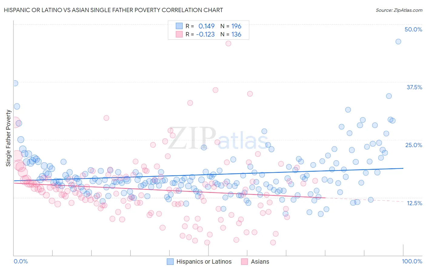 Hispanic or Latino vs Asian Single Father Poverty