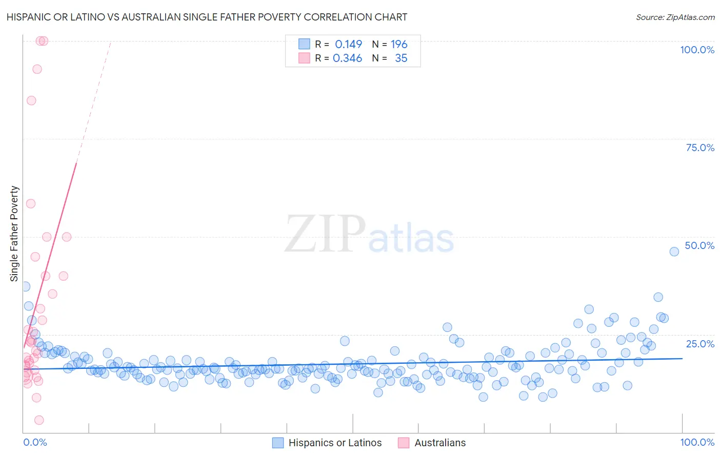 Hispanic or Latino vs Australian Single Father Poverty