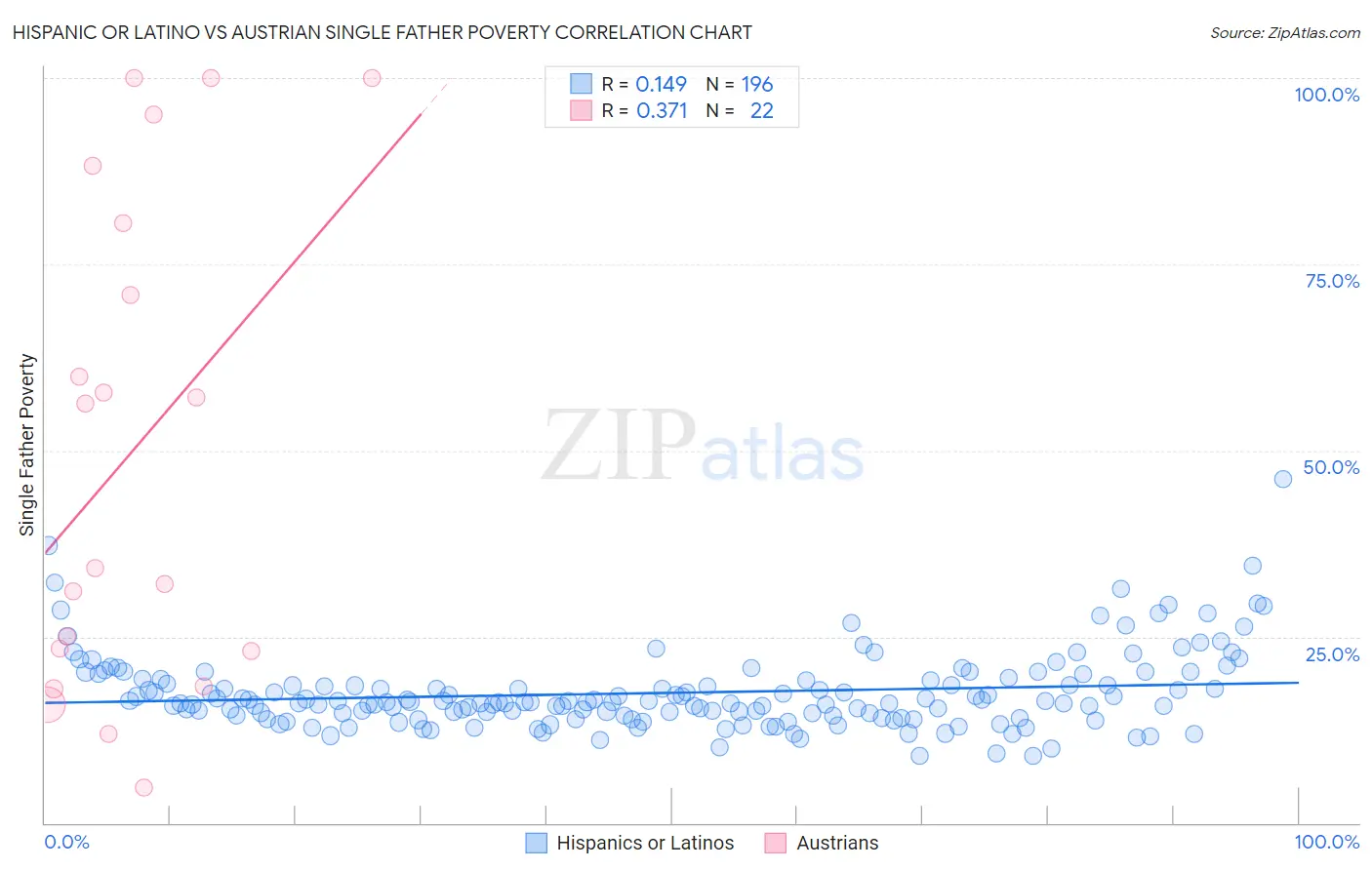 Hispanic or Latino vs Austrian Single Father Poverty