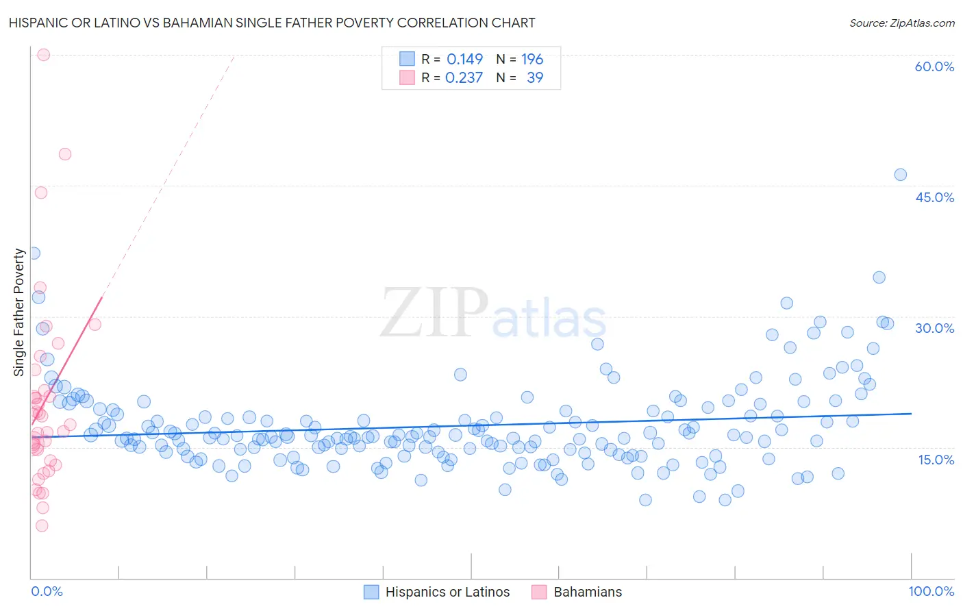 Hispanic or Latino vs Bahamian Single Father Poverty