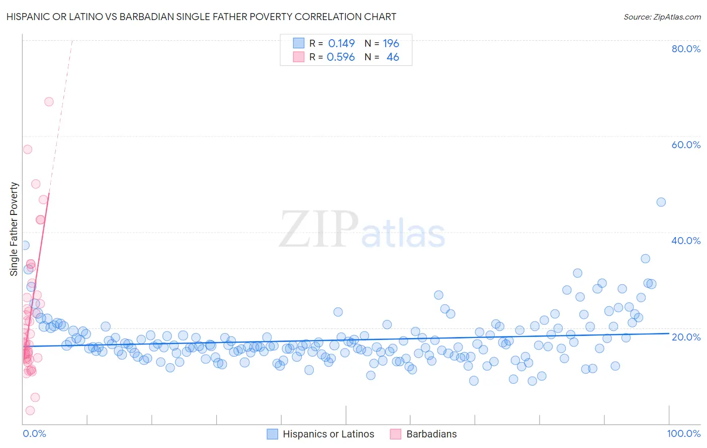 Hispanic or Latino vs Barbadian Single Father Poverty