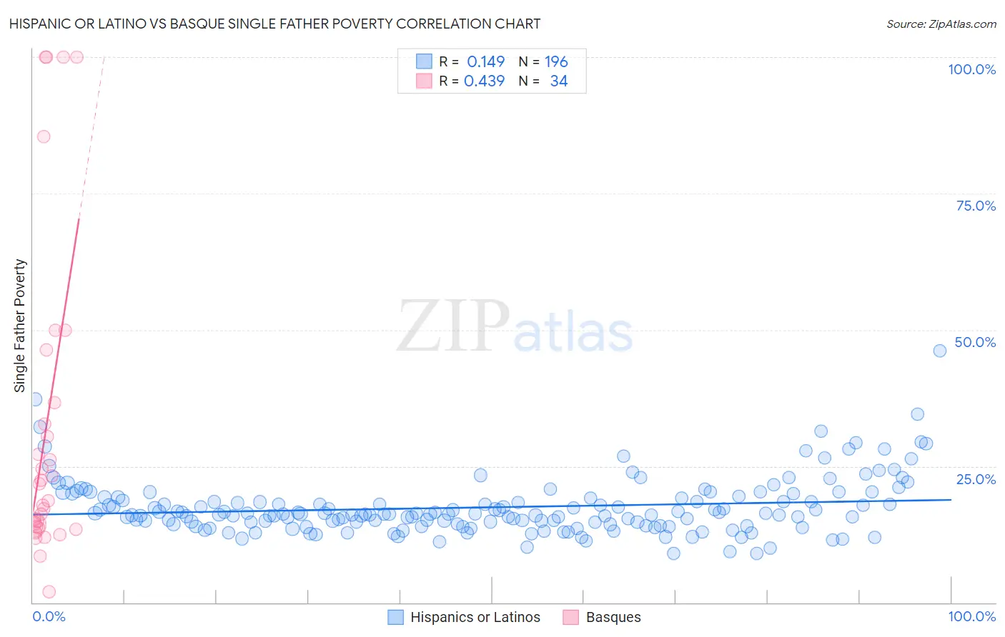 Hispanic or Latino vs Basque Single Father Poverty