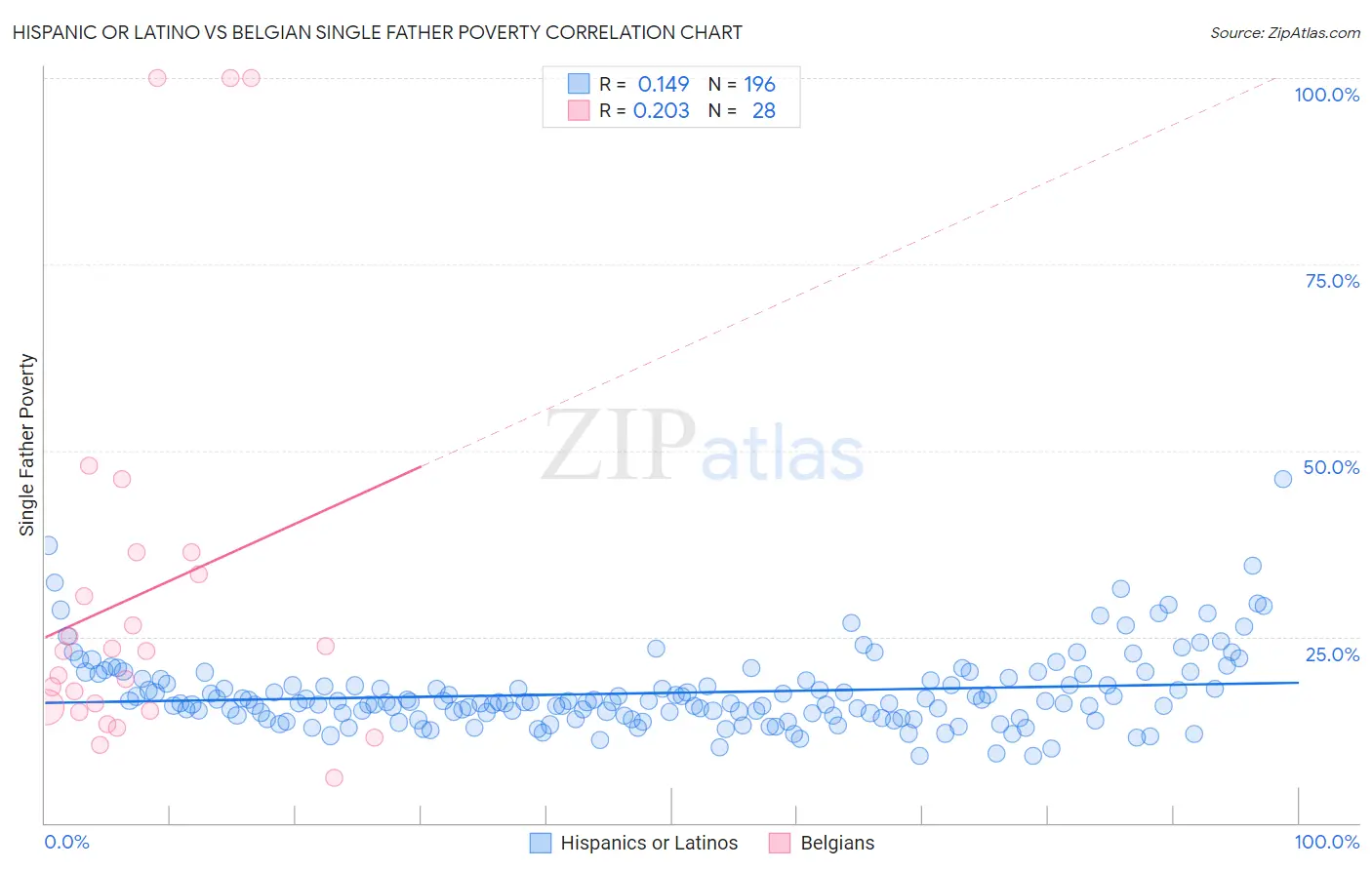 Hispanic or Latino vs Belgian Single Father Poverty