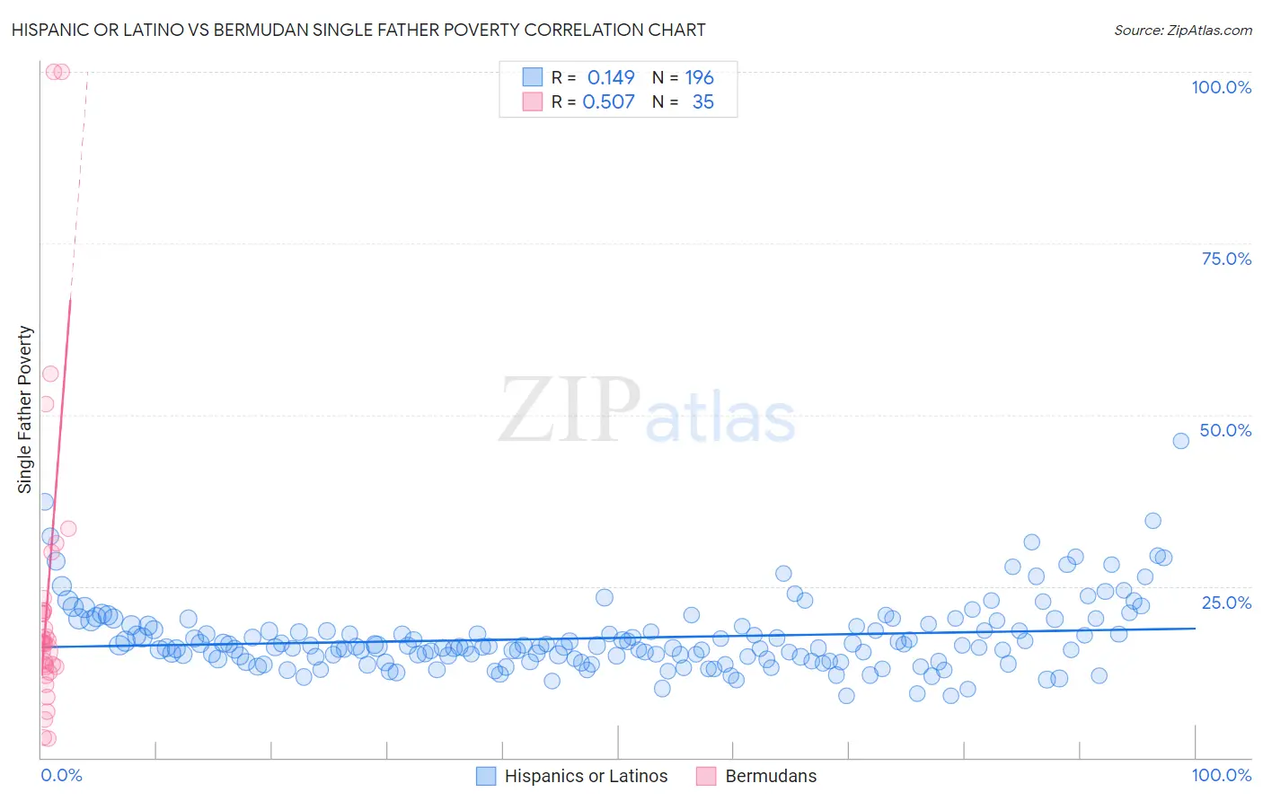 Hispanic or Latino vs Bermudan Single Father Poverty