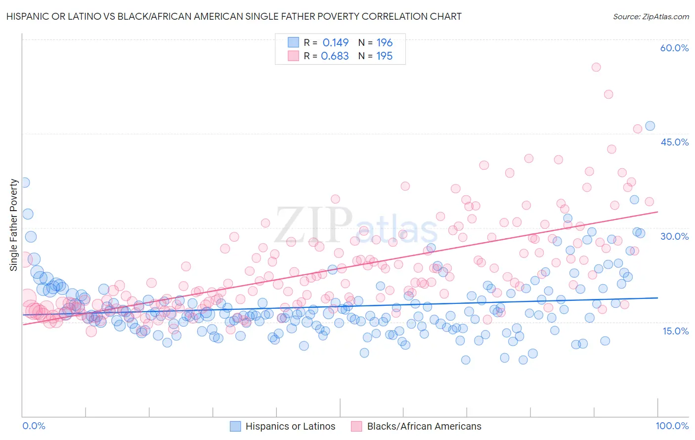 Hispanic or Latino vs Black/African American Single Father Poverty