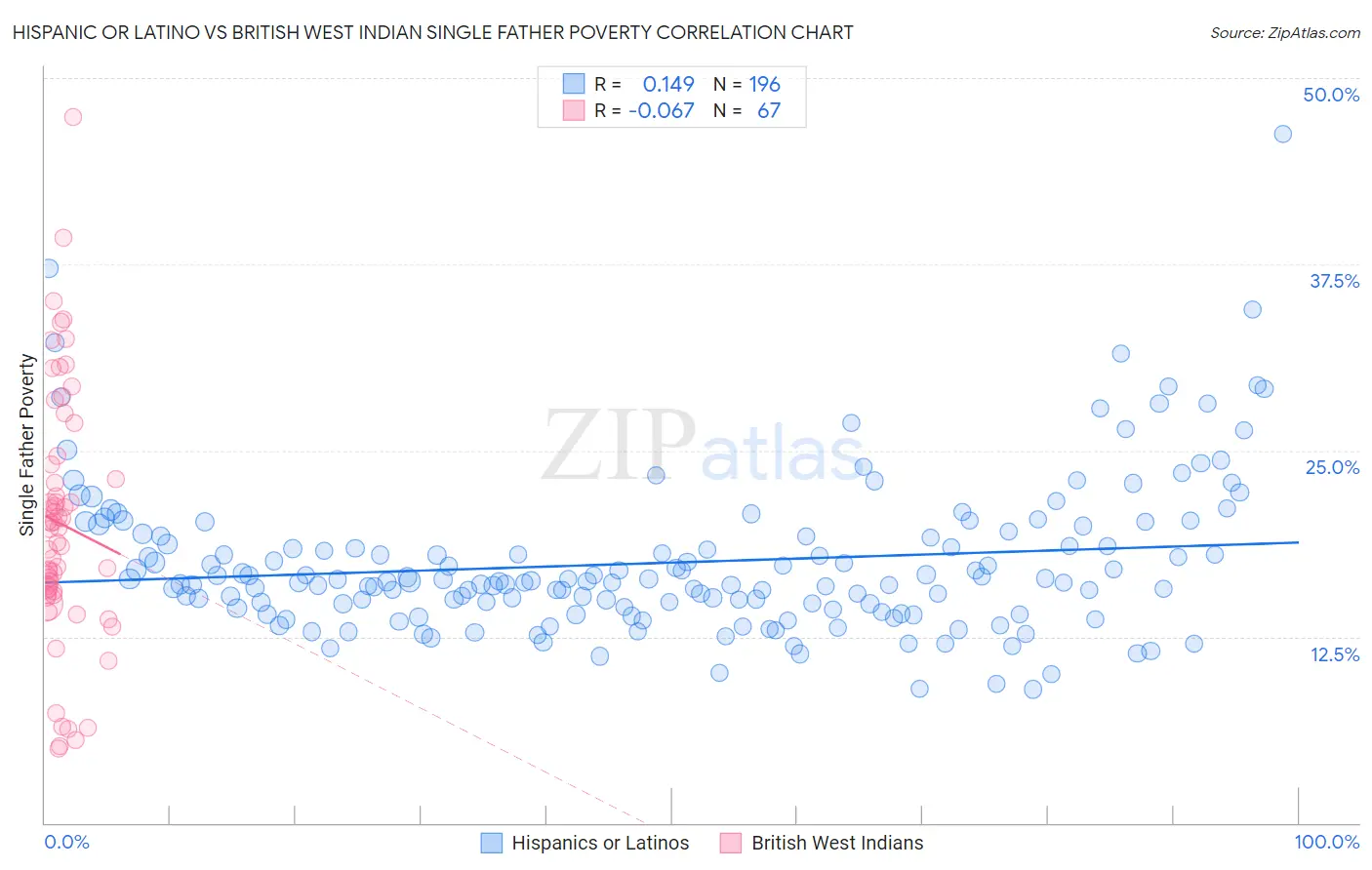 Hispanic or Latino vs British West Indian Single Father Poverty