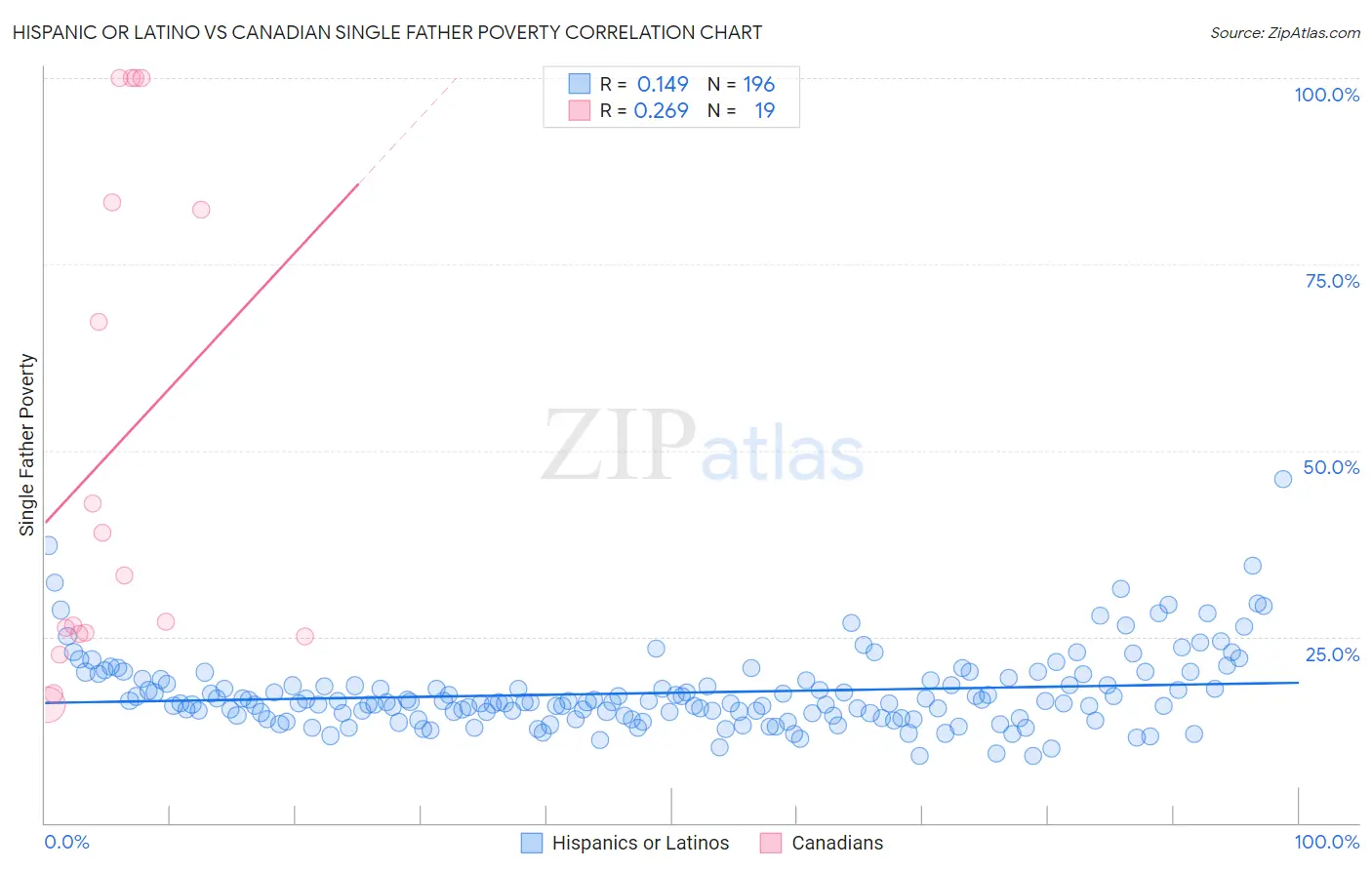 Hispanic or Latino vs Canadian Single Father Poverty