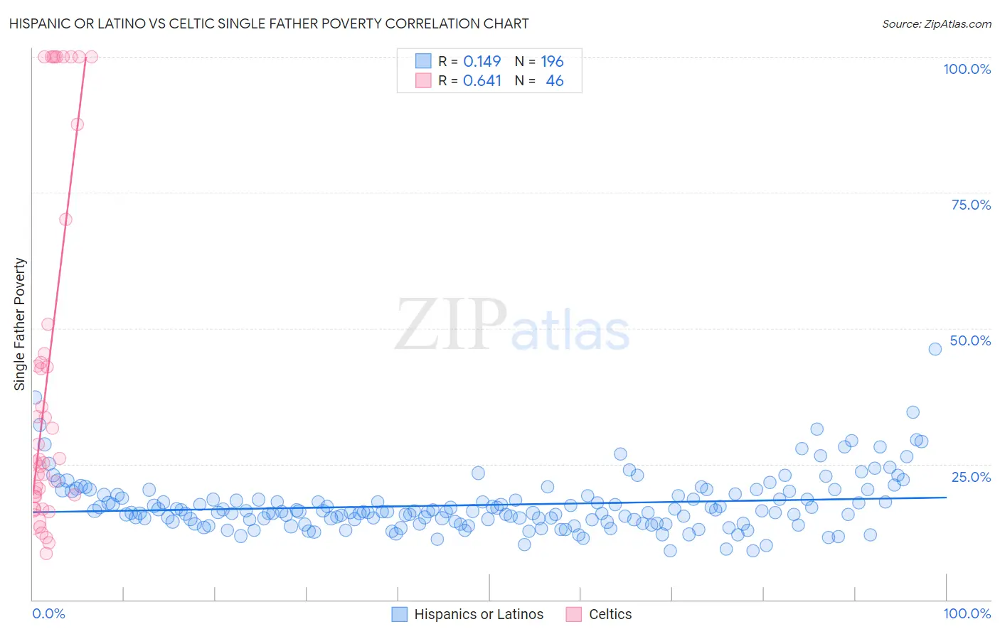 Hispanic or Latino vs Celtic Single Father Poverty