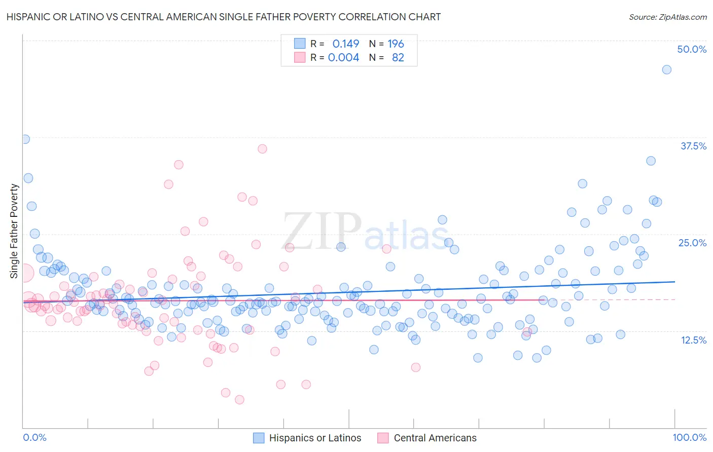 Hispanic or Latino vs Central American Single Father Poverty