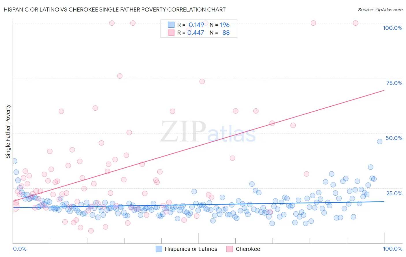 Hispanic or Latino vs Cherokee Single Father Poverty