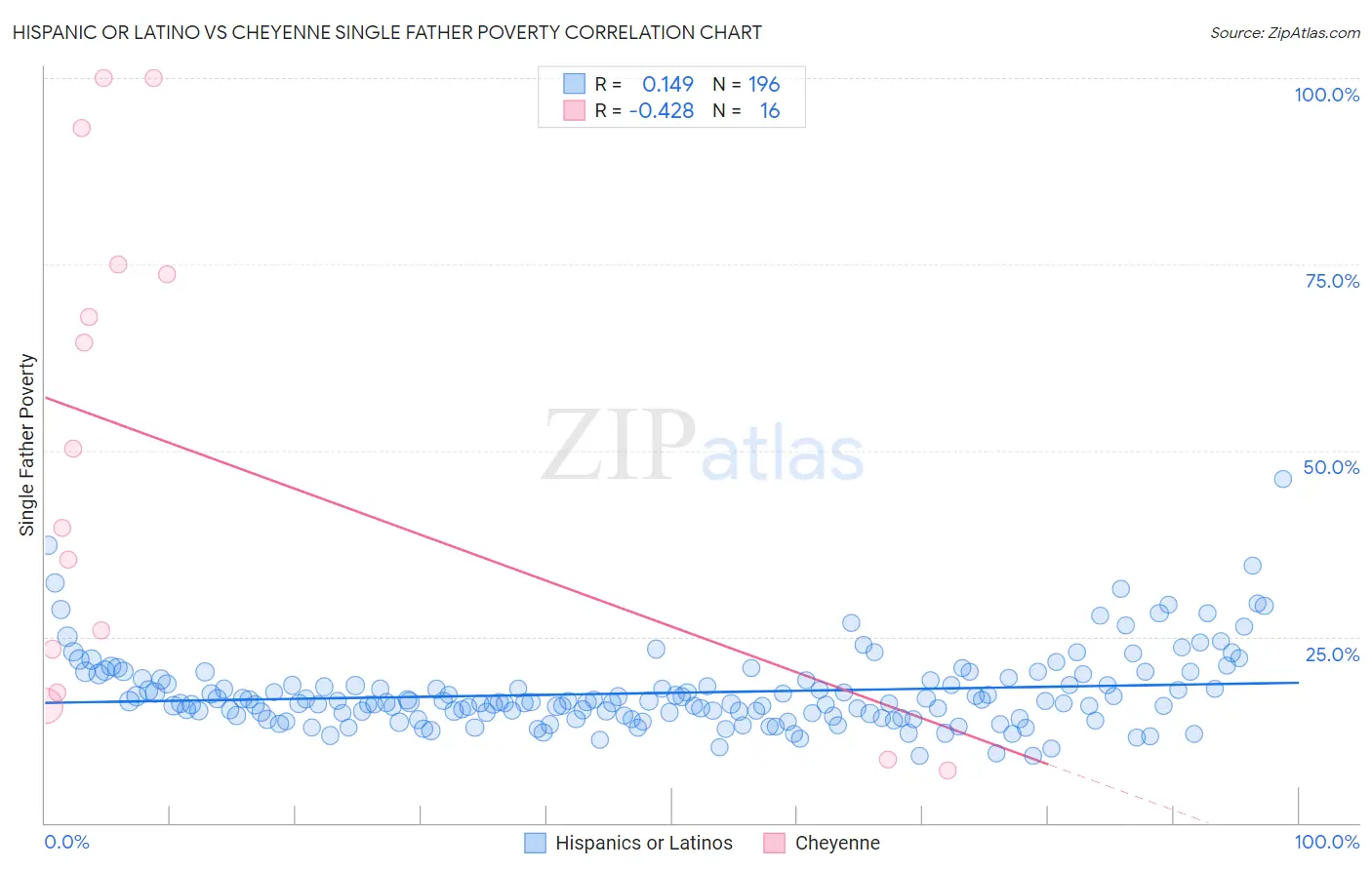 Hispanic or Latino vs Cheyenne Single Father Poverty
