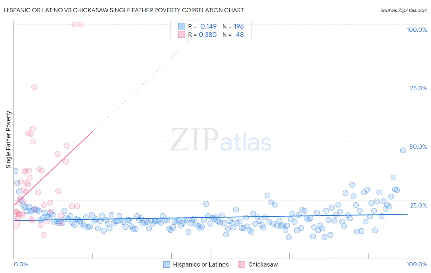 Hispanic or Latino vs Chickasaw Single Father Poverty