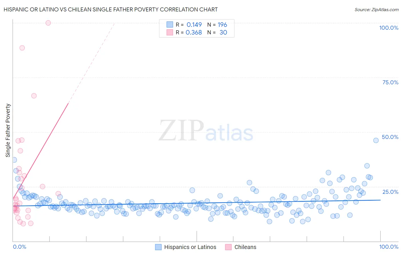 Hispanic or Latino vs Chilean Single Father Poverty