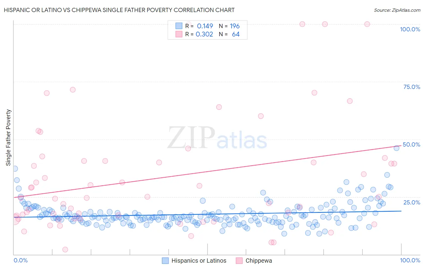 Hispanic or Latino vs Chippewa Single Father Poverty